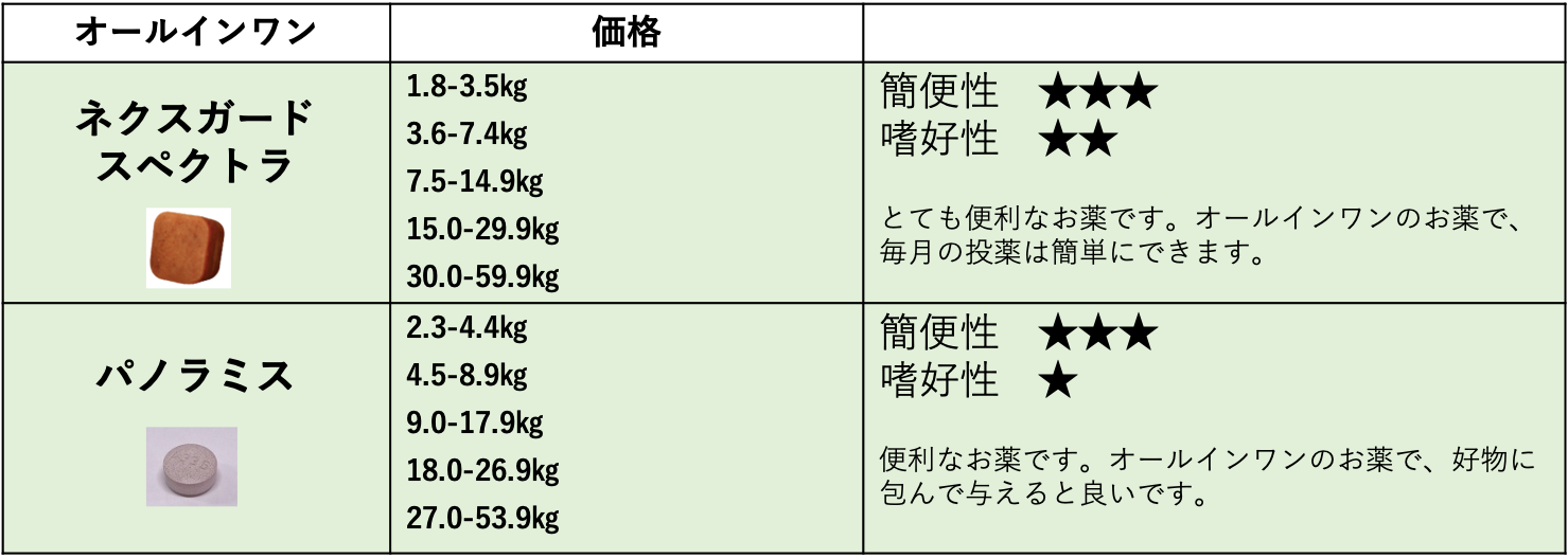 フィラリア予防薬