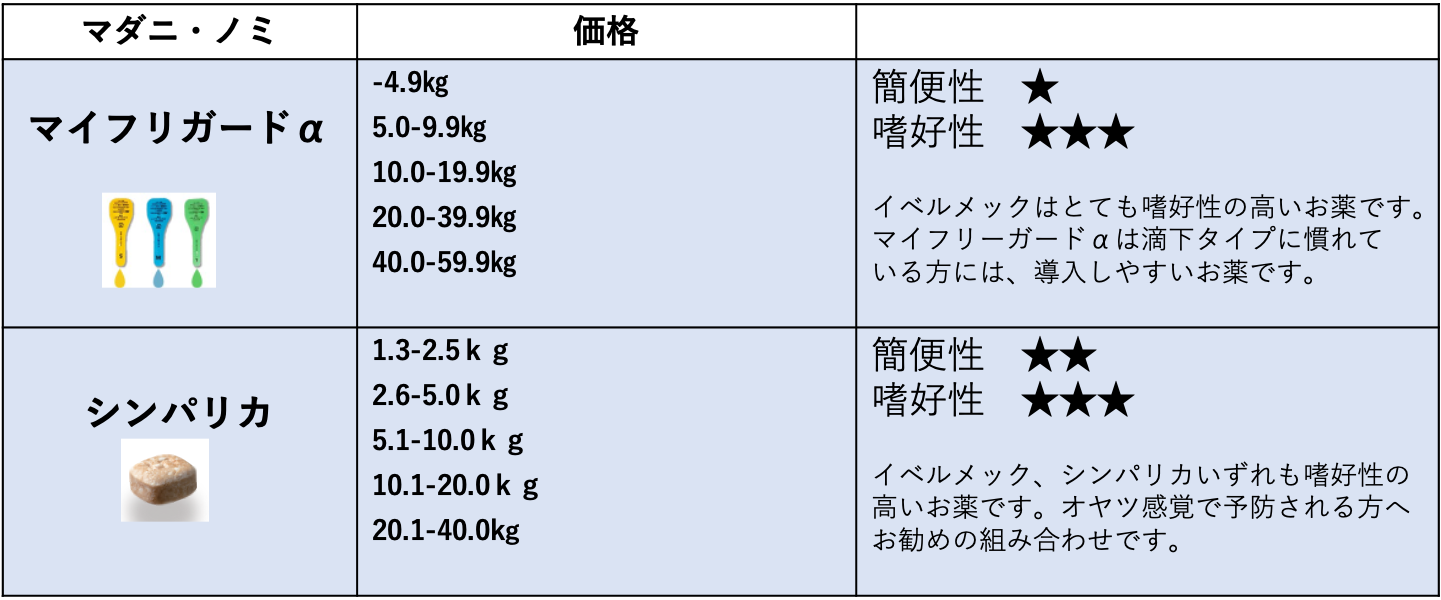 フィラリア予防薬